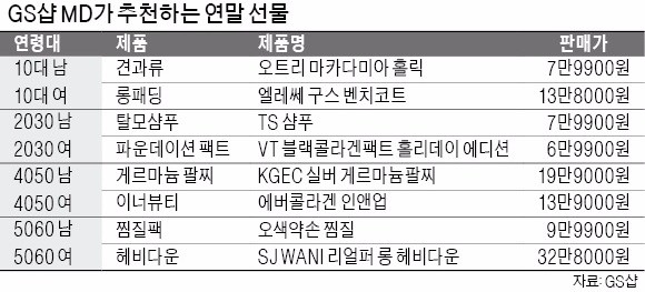 게르마늄 팔찌·탈모 샴푸… '건강 도우미' 선물하세요