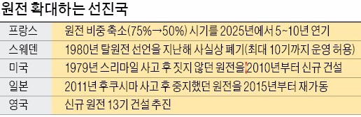 "탄소 배출 줄이려면 원자력밖에 없다"… 원전 다시 짓는 선진국들