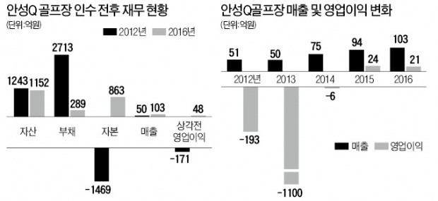 [PEF의 기업 구조혁신] 회원제서 대중제로… 골프장 구조조정 '롤모델'