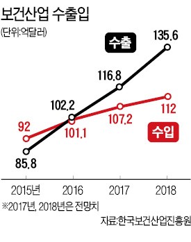 K-바이오시밀러의 힘!… 의약품, 미국·유럽 수출 늘었다