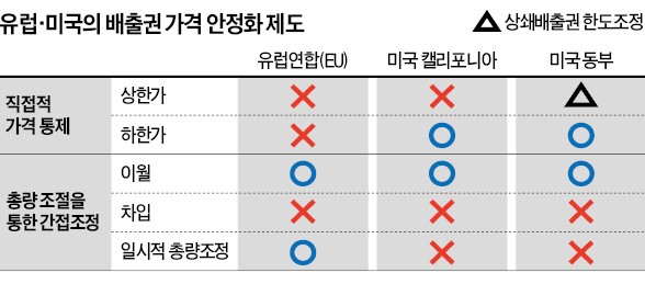 배출권 가격 안정된 미국·EU