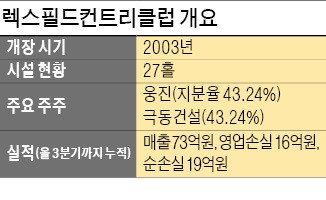 최대주주 웅진·극동건설 갈등에… 렉스필드CC 유상증자 무산