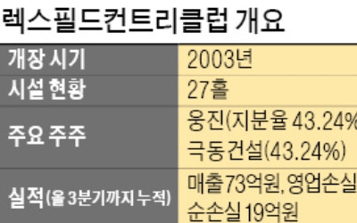 최대주주 웅진·극동건설 갈등에… 렉스필드CC 유상증자 무산