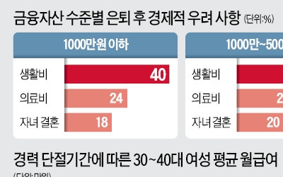 1인당 사교육비 월 47만원… 노후대비 저축 월 26만원뿐