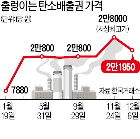 한국은 수급 불균형에 배출권 가격 '요동'