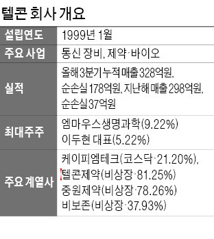 [이 종목에 무슨 일이] '바이오 테마주' 따라 치솟는 텔콘… 두 달 새 주가 4배로