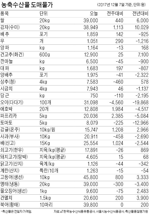 [농수산물 시세] 팽이버섯 5㎏당 7800원… 작년보다 값 40% 떨어져