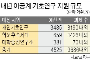 "실패 책임 안 묻는다" 이공계 기초연구 4500억 지원