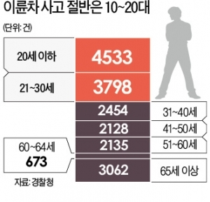 [경찰팀 리포트] 등록 안하고 보험 안들고 오토바이 타는 10대들… 사고 나면 속수무책