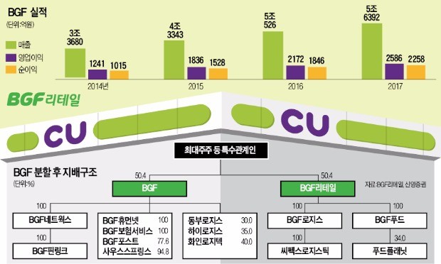 재상장 첫날 상·하한가… 'BGF 부자'의 엇갈린 행보