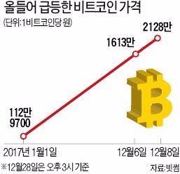 고삐 풀린 비트코인 가격… 1000만원 넘어선 지 13일 만에 2000만원 돌파
