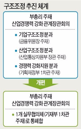 기업 구조조정 산업부에 힘 실리나