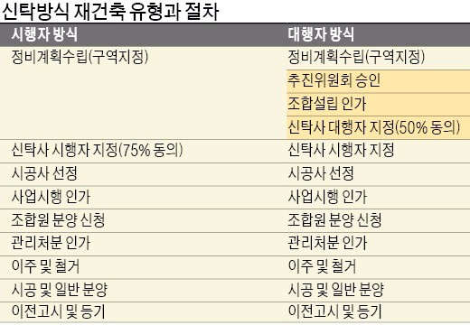 '멈춘 재건축' 신탁사 도움으로 속속 정상화