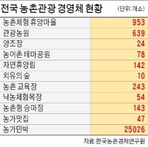 [여행의 향기] 농촌체험 휴양마을, 동남아인 겨냥 여행상품 만든다