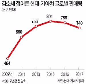 현대·기아차, 내년 미국에 그랜저 재등판·픽업트럭 진출 검토