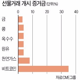 비트코인, 미국 제도권 시장 데뷔… '춤추는 가격' 잠재울까
