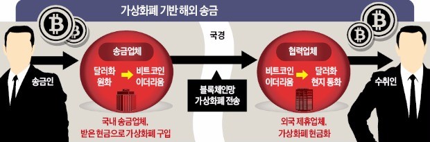 비트코인 기반 해외송금 '꿈도 못꿔'