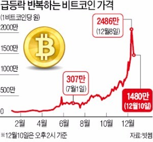 요동치는 가상화폐 가격… 해외 송금 사실상 마비