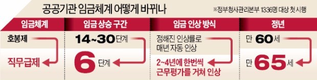 '직무급제·65세 정년' 내달 첫발