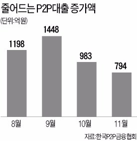 둔화세로 돌아선 P2P대출