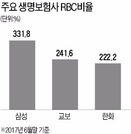 새 RBC비율 적용했더니… 주요 보험사 모두 '기준 미달'