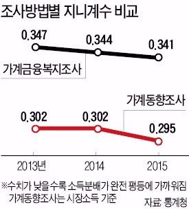 [단독] 없앤다던 '소득 통계'… 슬그머니 되살린 당정