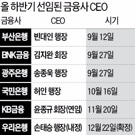 금융당국 "승계 시스템 수술"… CEO 교체 겨냥하나