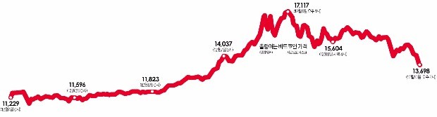 비트코인, 미국 제도권 시장 데뷔… '춤추는 가격' 잠재울까