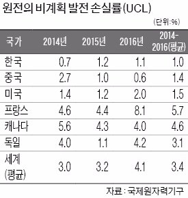 IAEA "한국 원전 운영 효율 세계 최고"