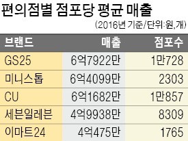 1~2위만 살아남는다고? 5등 미니스톱이 사는법