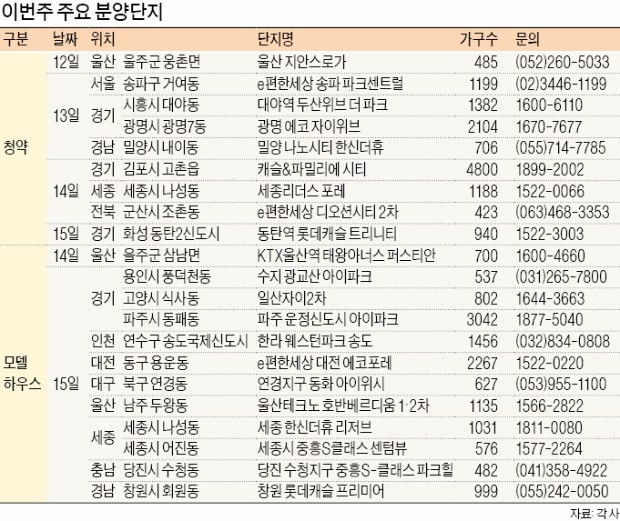 '김포 캐슬앤파밀리에 시티' 등 7060가구 청약