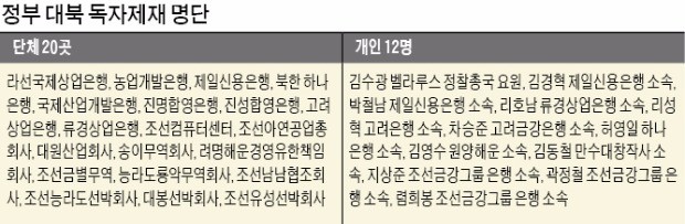 정부, 북한 해운·선박회사 등 20개 단체 독자제재