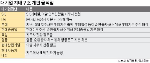 임박한 '김상조 데드라인'… 기업들 지배구조 개편 '잰걸음'