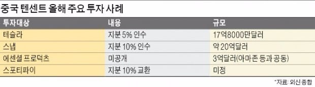 [글로벌] 中 텐센트의 '인터넷 굴기'… 해외 영토 넓혀 FANG과 정면승부