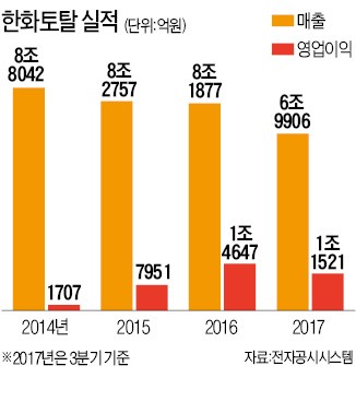 한화토탈, 합성수지 대규모 투자