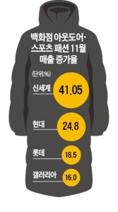 패션시장 '11월 대박'… 역대 최대 10조 팔았다