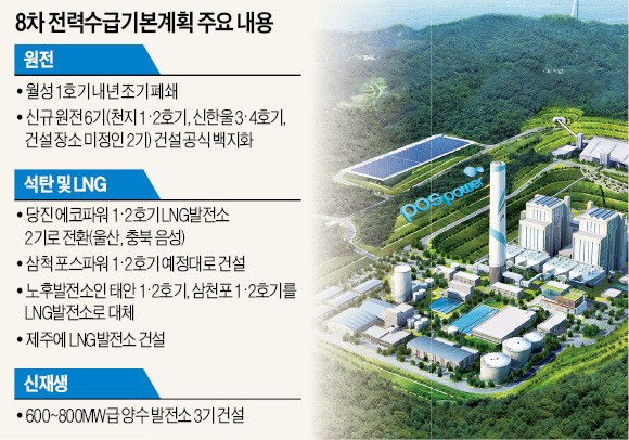 삼척 화력발전소, LNG 전환 않고 석탄발전으로 건설