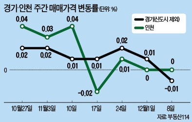집값 상승 대열서 이탈…경기·인천에 무슨 일이