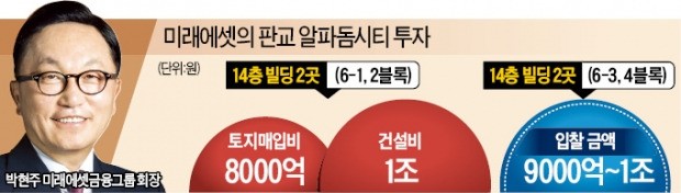 박현주, 판교 알파돔에 2조8000억 베팅