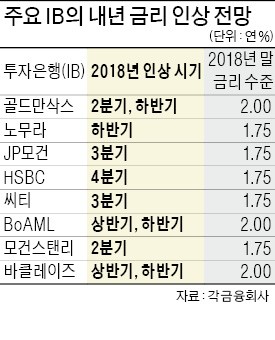 한은 금리 추가인상 시점 '내년 상반기' vs '하반기'