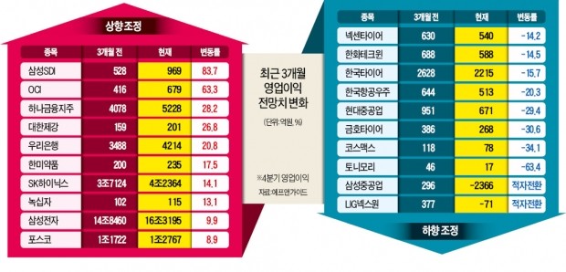 삼성SDI·OCI·한미약품·하나금융·대한제강… 4분기 실적 기대주 미리 '찜' 해놓을까