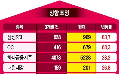 삼성SDI·OCI·한미약품·하나금융·대한제강… 4분기 실적 기대주 미리 '찜' 해놓을까