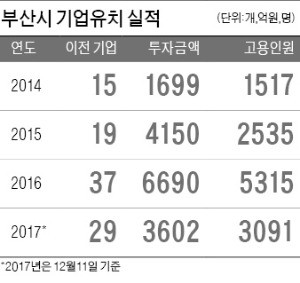 부산시, 100개 기업유치 목표 이뤘다