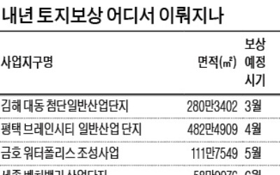 내년 토지보상금 16조 풀린다