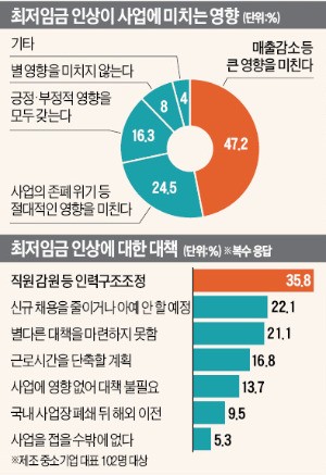 중소기업 절반 "내년 인건비 상승 두려워… 일단 직원부터 줄이겠다"