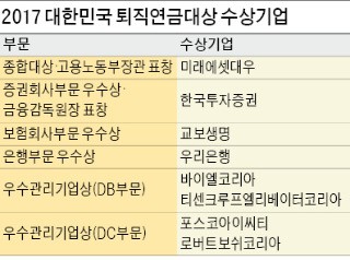 [대한민국 퇴직연금 대상] 미래에셋대우, 연금 전담인력만 200명… 글로벌 자산배분 역량 '업계 최고'