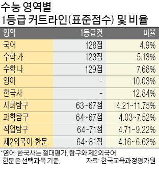 어렵다던 올 수능, 작년보다 쉬웠다