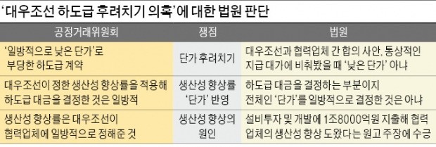 공정위의 '단가 후려치기' 과징금, 법원서 제동