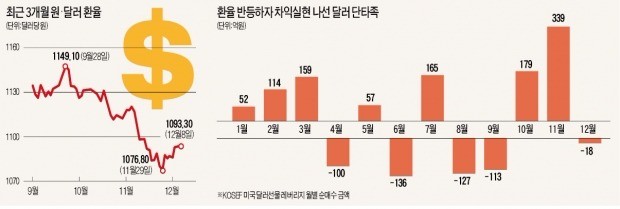 [달러 재테크] 1100원 아래서 움직이는 환율… 재테크족 "달러예금 투자할 때"