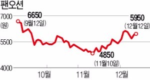 해운주, 표류하는데… 팬오션은 '나홀로 순항'